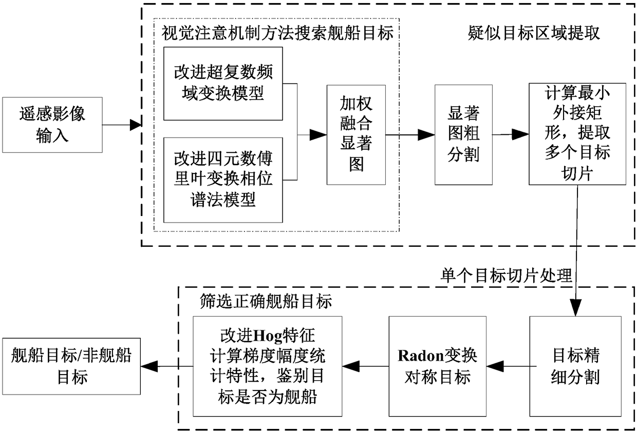 A method for detection and extraction of ship targets on the sea surface in optical remote sensing images