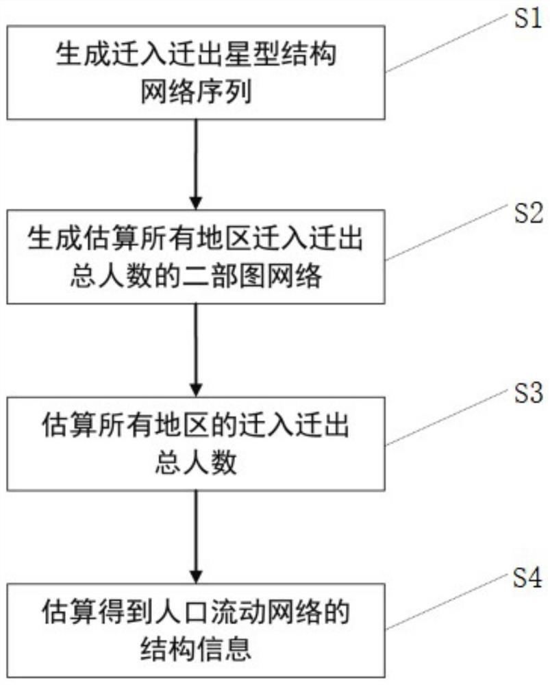 Bipartite graph-based population flow network estimation method and system