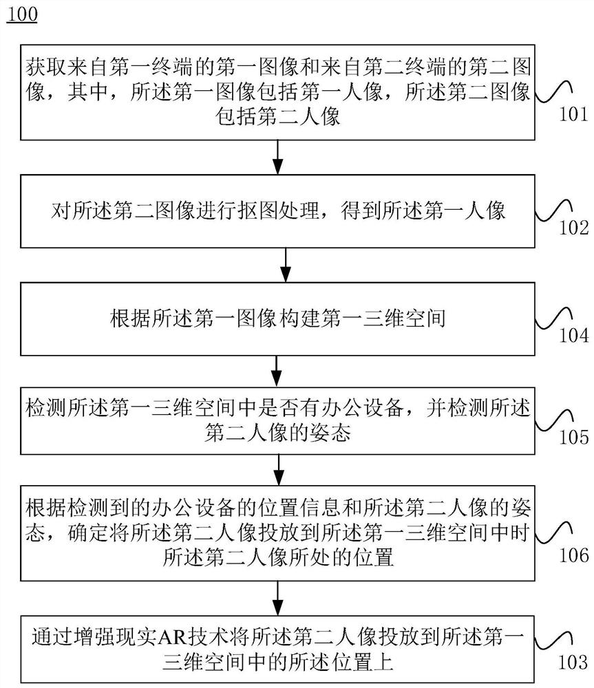 Image processing method and device, electronic equipment and computer readable medium