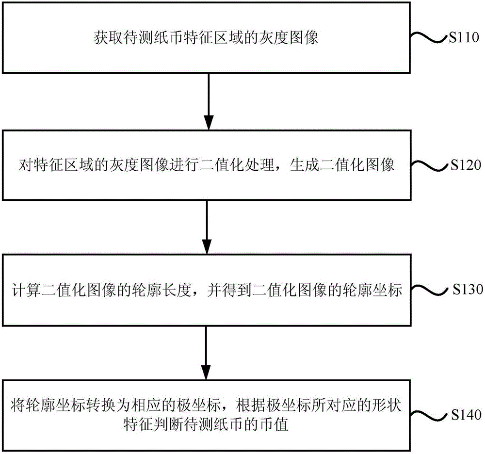 Image identification method and device