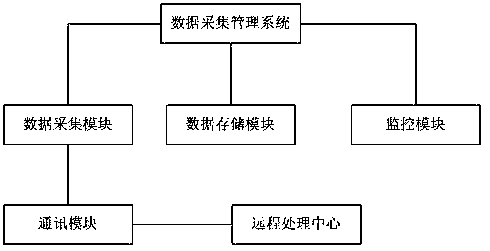 Data acquisition and management system based on Internet of Things home appliances