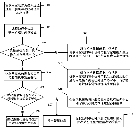 Data acquisition and management system based on Internet of Things home appliances