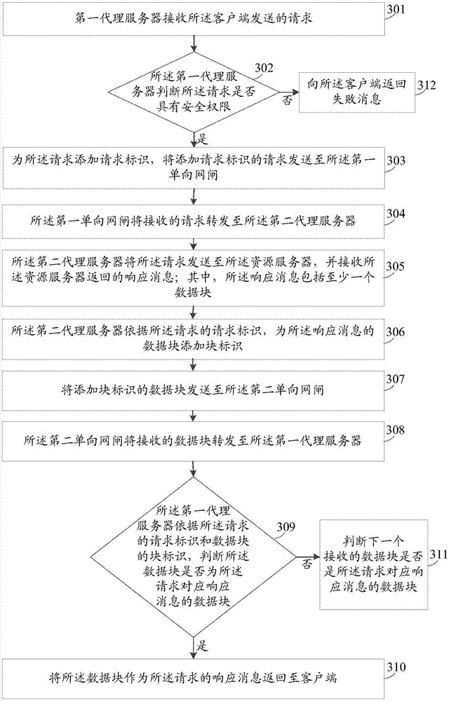 Data interaction method and system