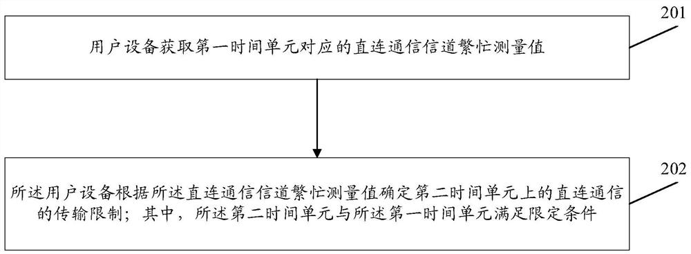 User direct connection communication method and device, and user equipment