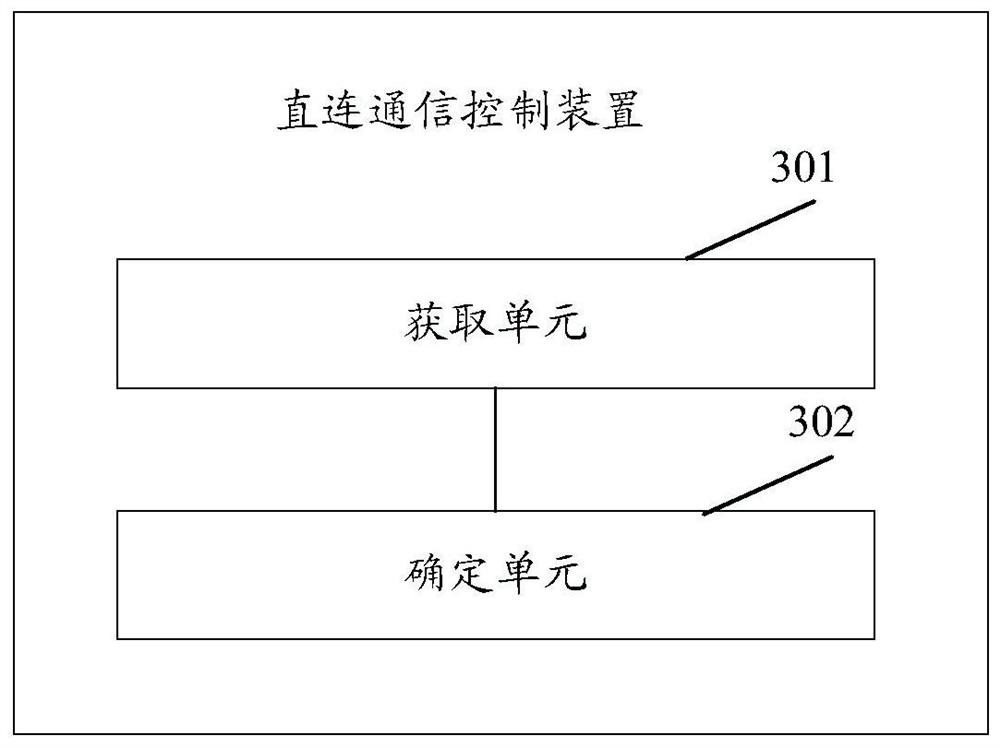 User direct connection communication method and device, and user equipment