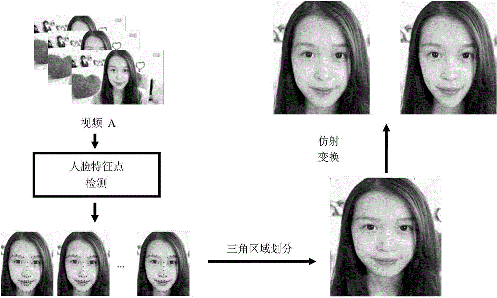 Automatic face outline modification method for video