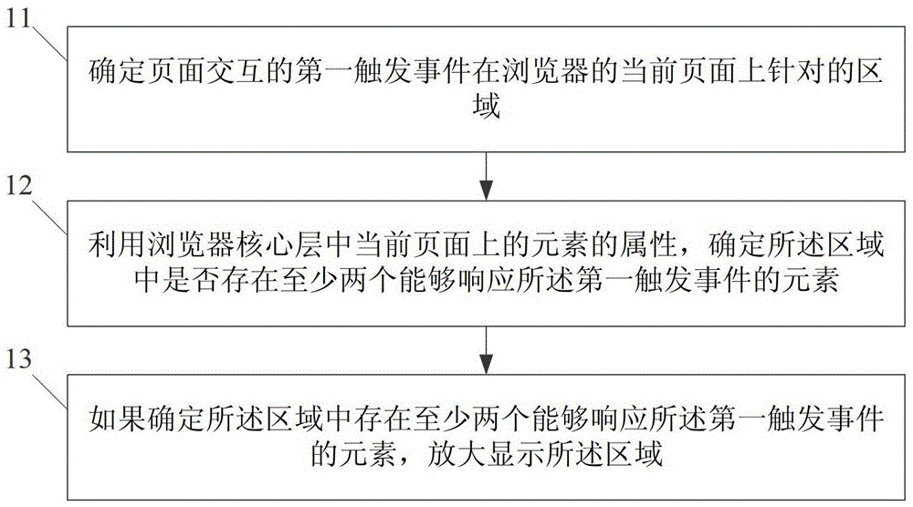 Page interaction method, device and terminal