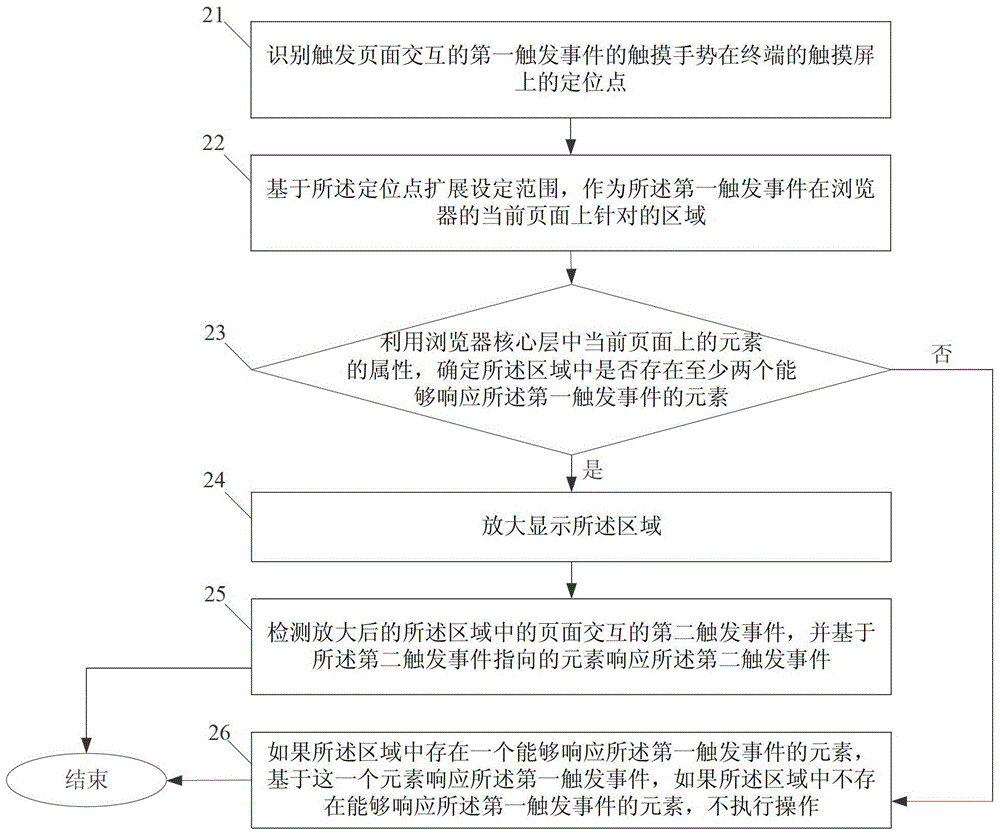 Page interaction method, device and terminal