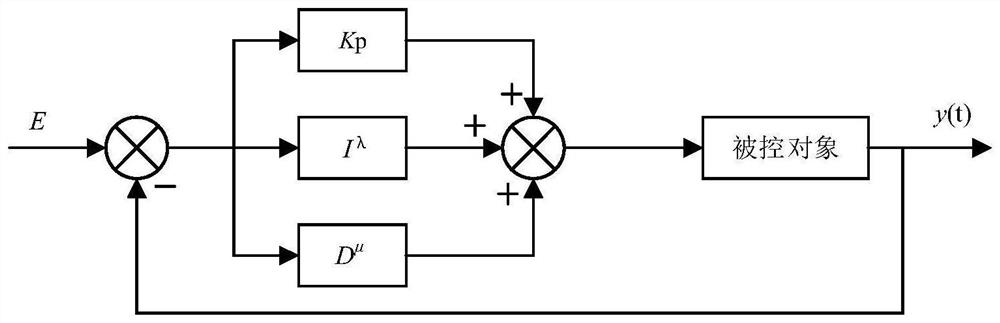 Improved BP setting fractional order PID grid-connected inverter control method