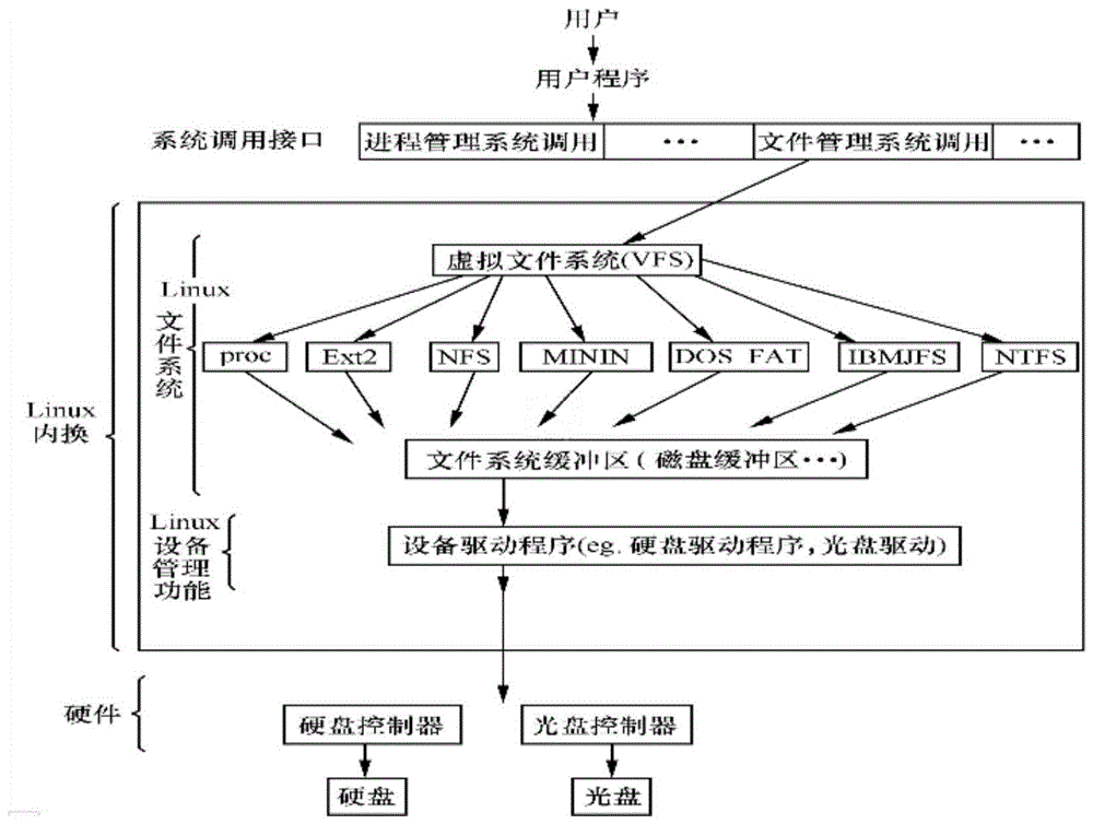 Method and system for scanning network transmission data based on vfs