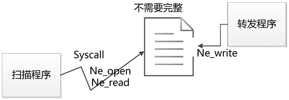 Method and system for scanning network transmission data based on vfs