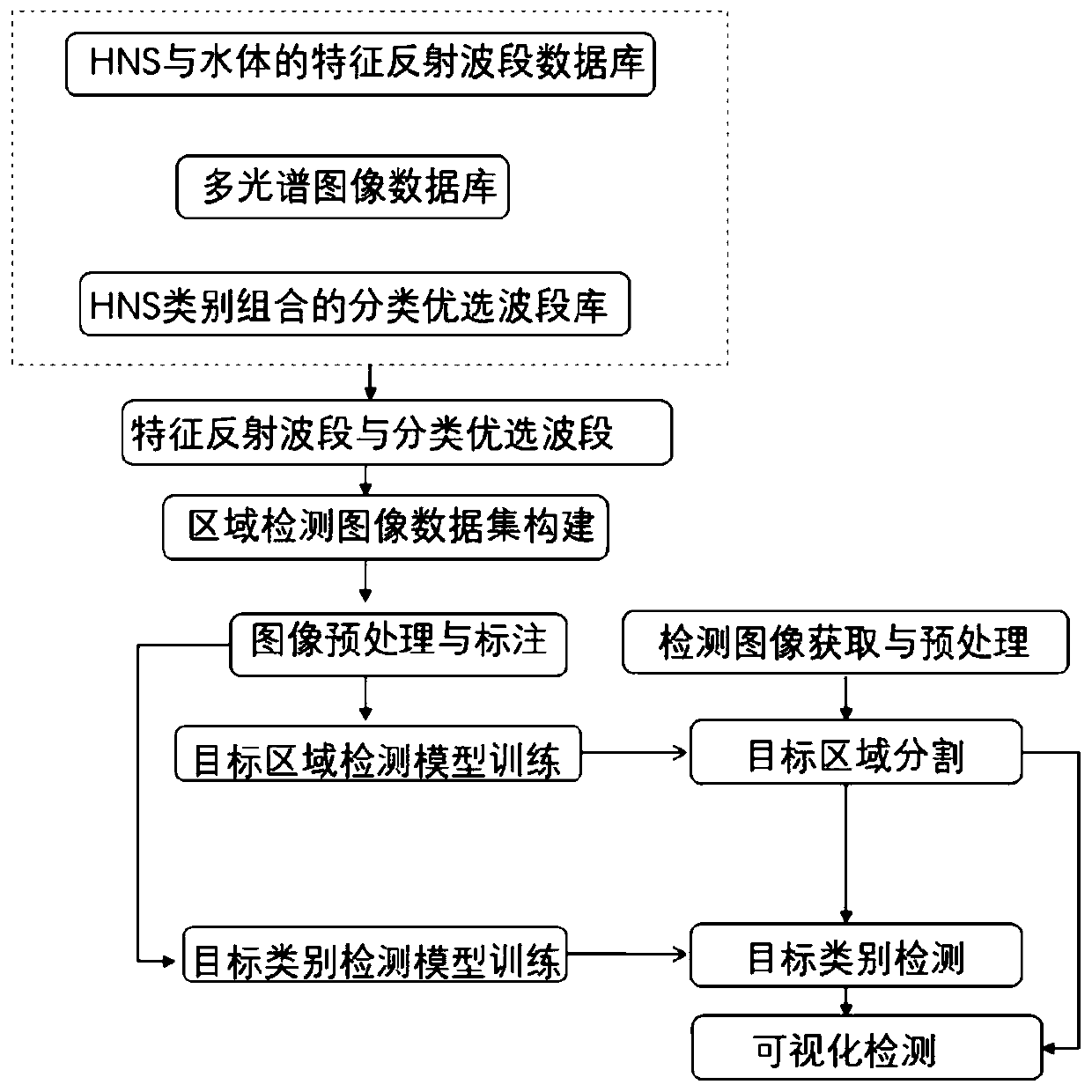 Floating HNS target detection method through combining multispectral image and deep learning method