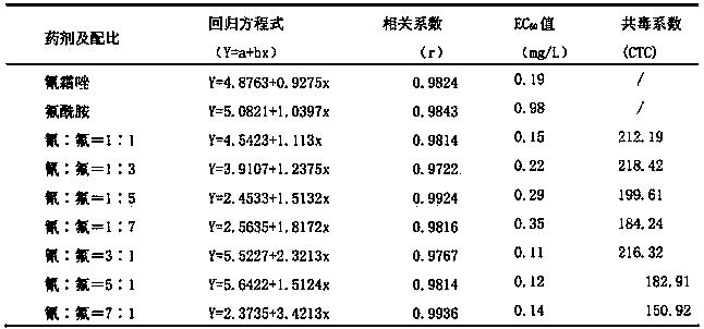 Sterilization composite containing cyazofamid and flutolanil