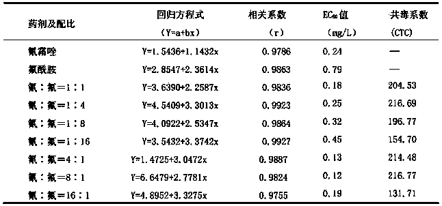 Sterilization composite containing cyazofamid and flutolanil