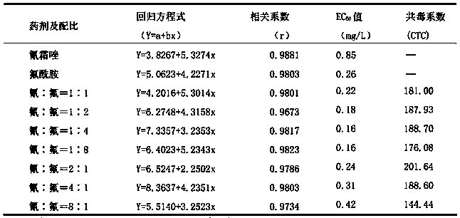 Sterilization composite containing cyazofamid and flutolanil