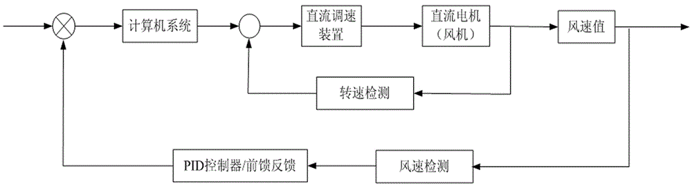 High performance wind speed detection system