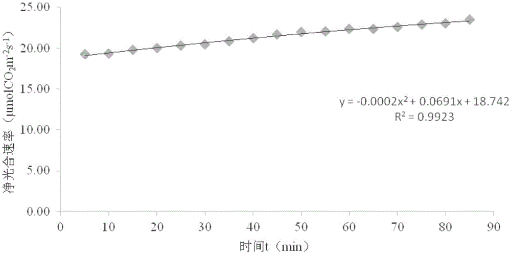 Estimation method of plant photosynthetic fixed carbon content