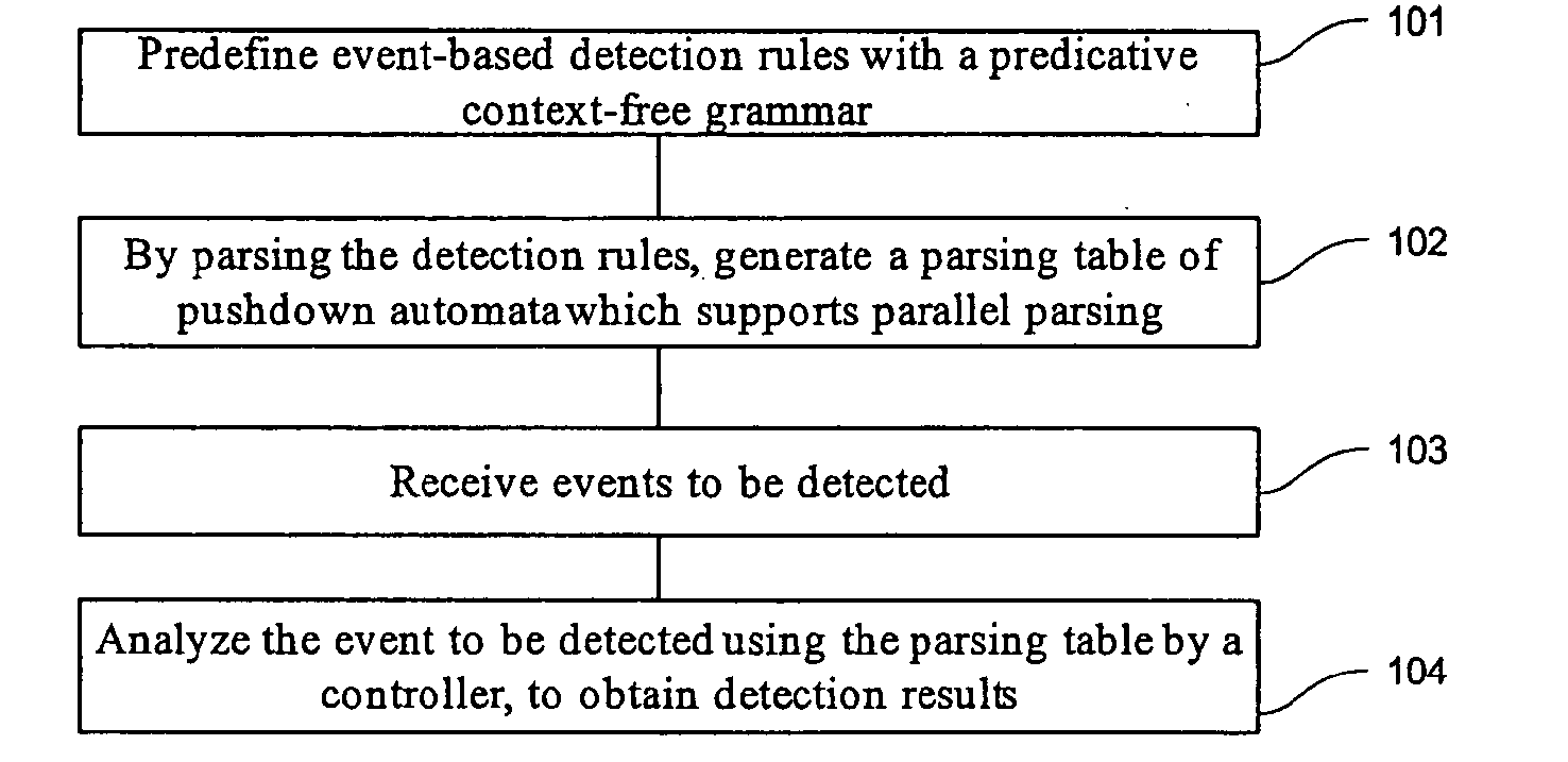 Event detection method