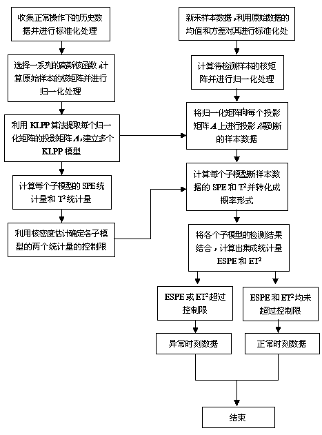 Fault Detection Method for Continuous Processes Based on Integrated Kernel Local Preserving Projection