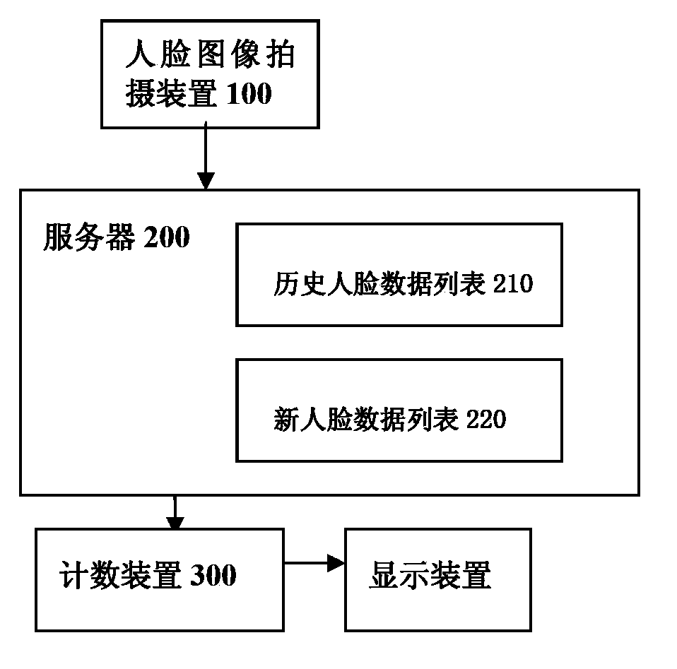 Personnel counting method, system and apparatus based on face detection and identification technology