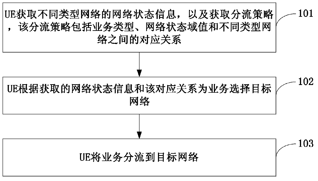 Shunting control method, UE, network equipment and server