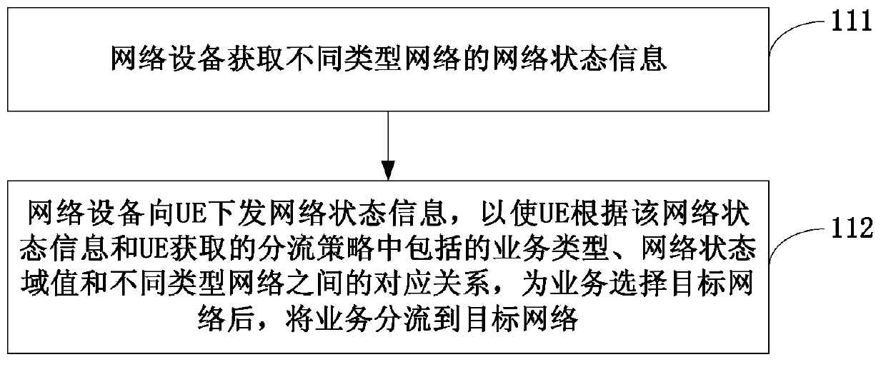 Shunting control method, UE, network equipment and server