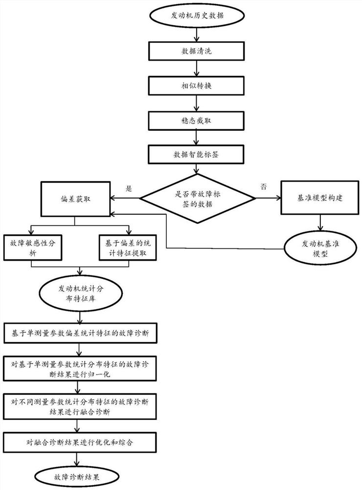 A Fusion Diagnosis Method for Gas Path Faults of Aeroengines Based on Statistical Distribution Characteristics