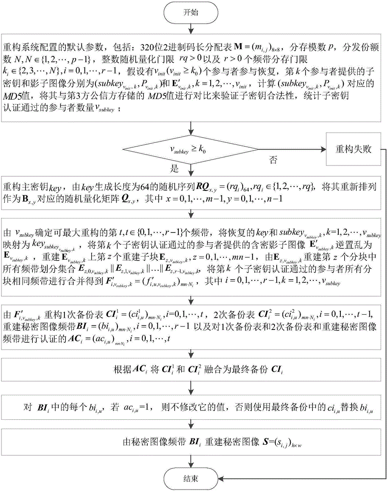 GF(2&lt;6&gt;) finite-field multi-threshold progressive secrete image sharing and reconstruction methods