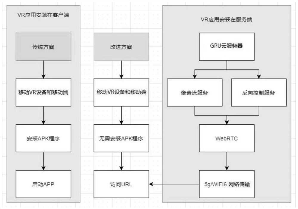 Mobile VR development method based on GPU cloud server and 5G/WIFI6 network transmission technology, and system and medium