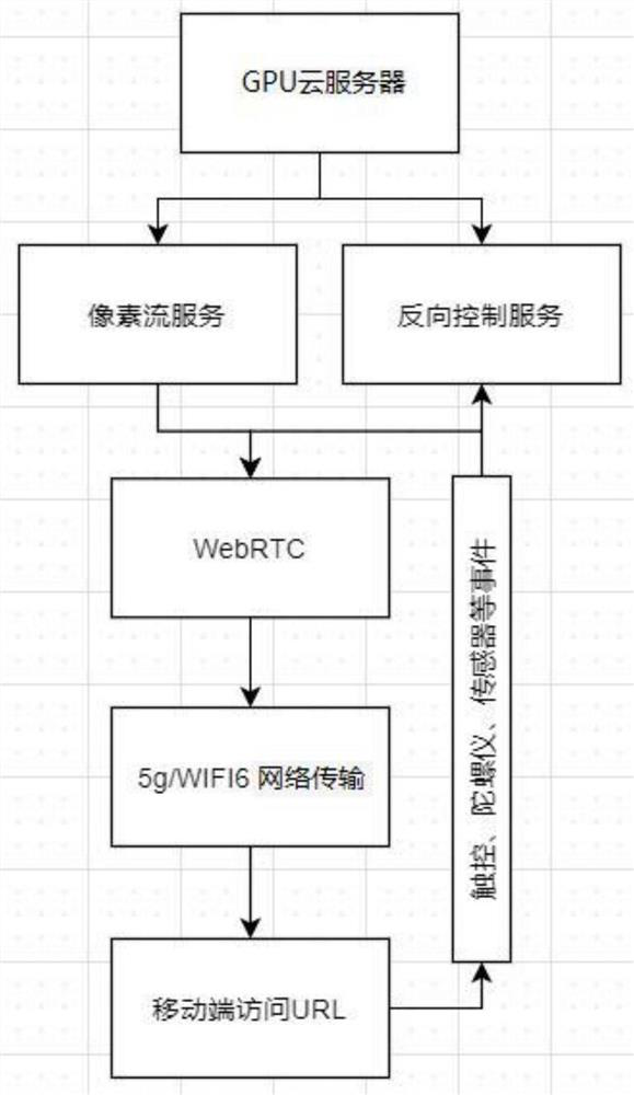 Mobile VR development method based on GPU cloud server and 5G/WIFI6 network transmission technology, and system and medium