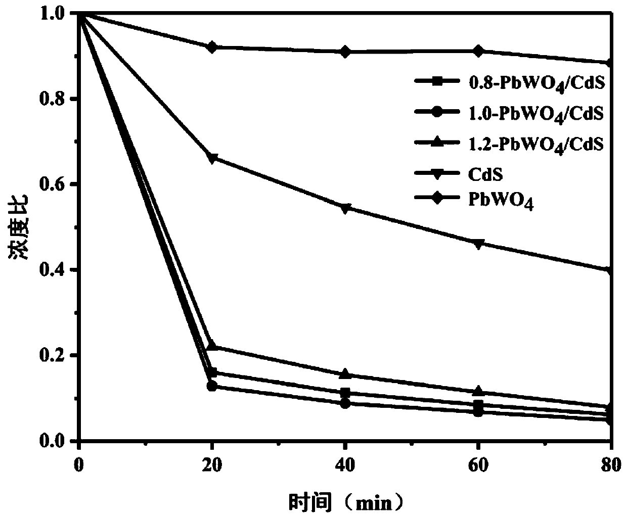 Preparation method and application of lead tungstate/cadmium sulfide composite visible-light-driven photocatalyst