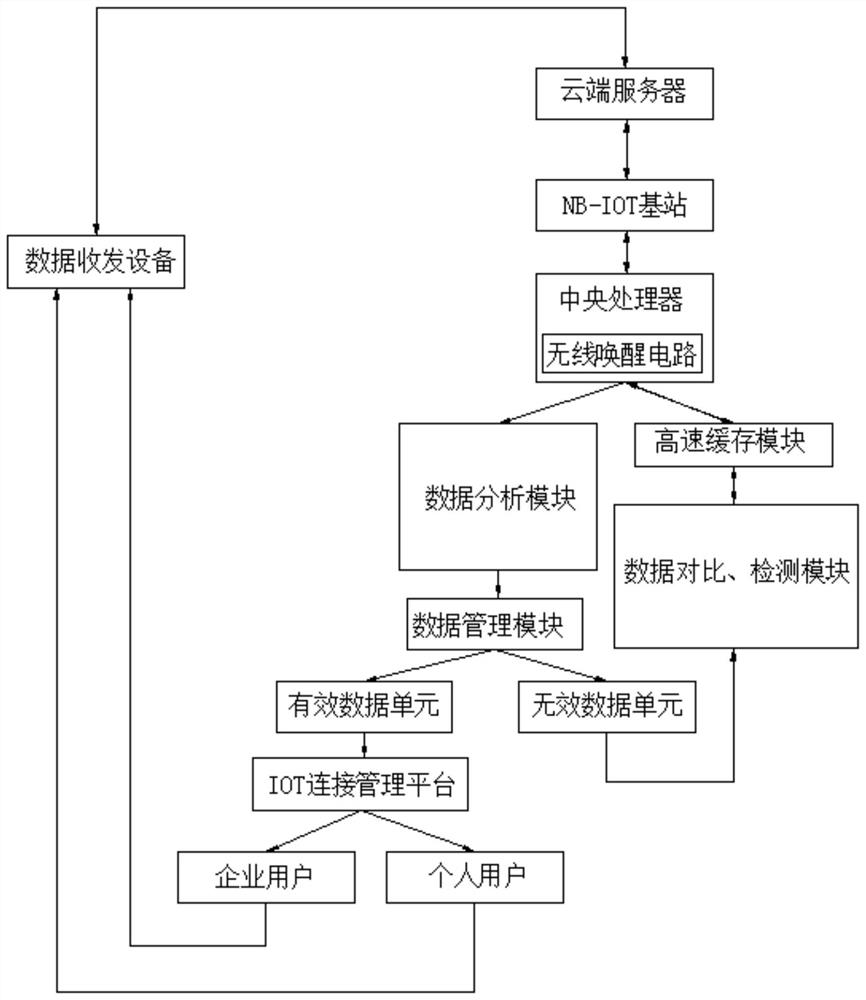 A data processing system based on NB-IoT