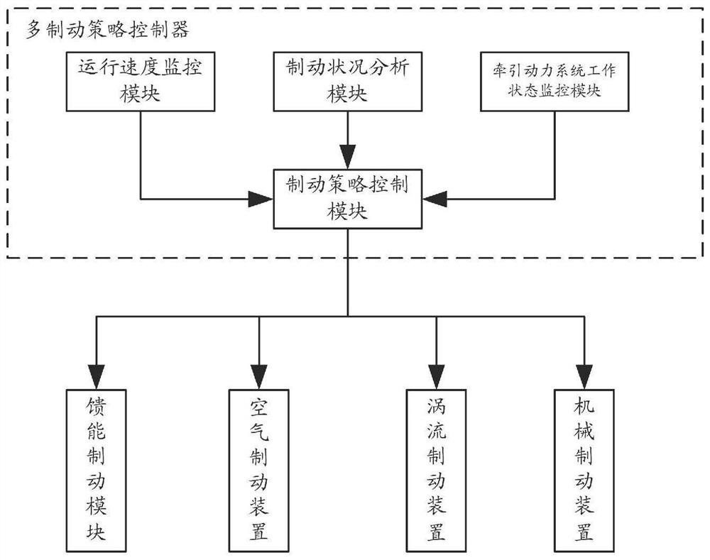 A combined braking system and method