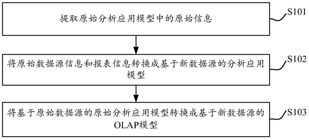 Olap data analysis migration method and system