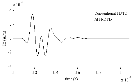 Unconditional stability FDTD algorithm based on Associated Hermite orthogonal function