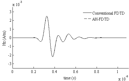 Unconditional stability FDTD algorithm based on Associated Hermite orthogonal function