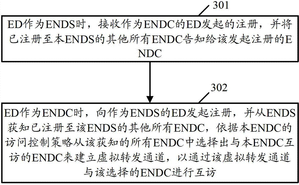 Access control method and equipment