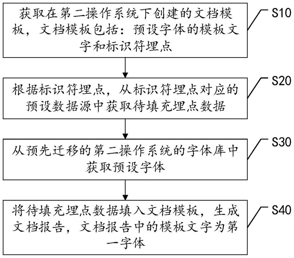 Cross-system report generation method and device, computer equipment and storage medium