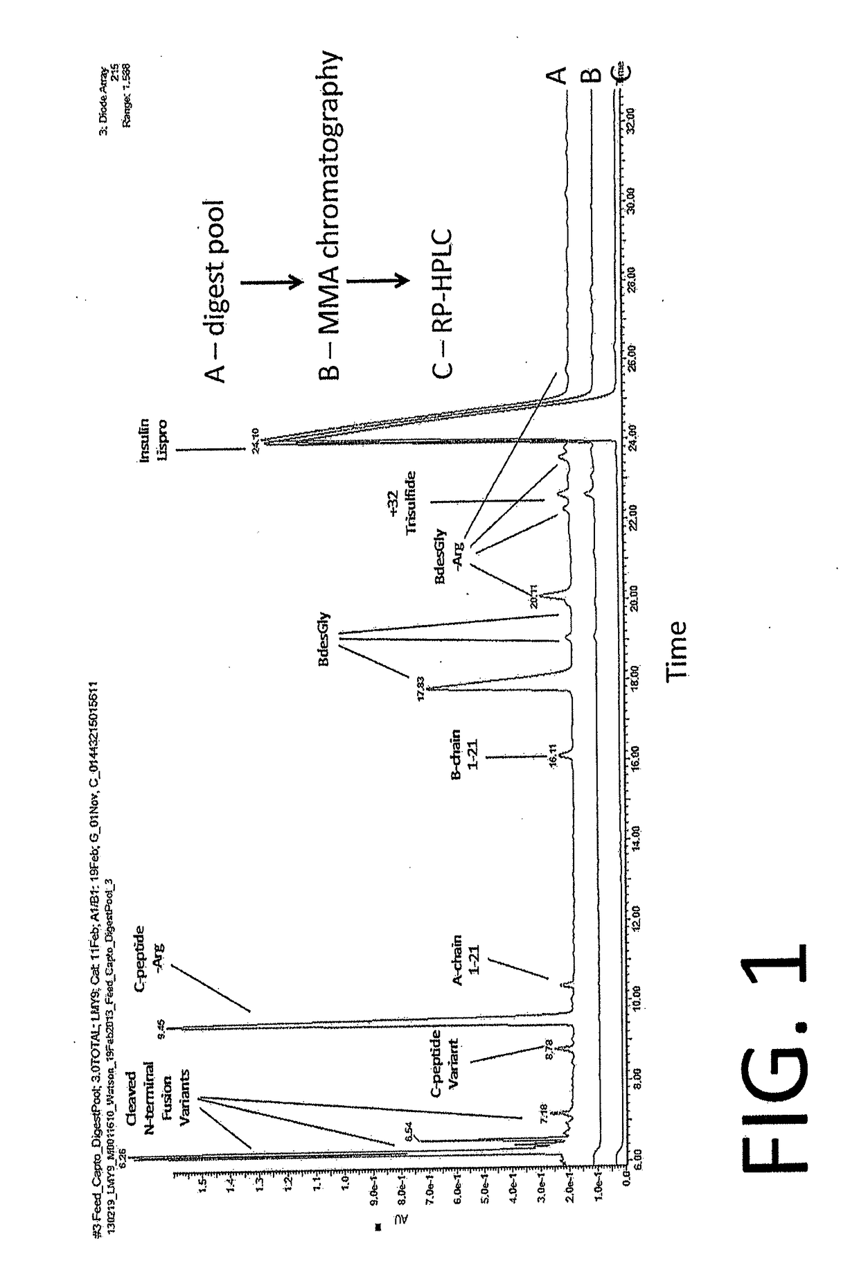 Chromatography process for purification of insulin and insulin analogs