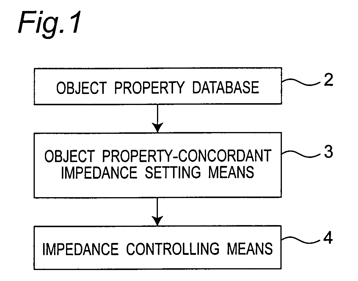 Device and method for controlling robot arm, robot and program based on object-dependent impedance