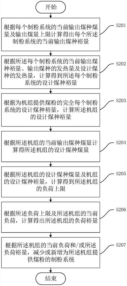 A control method and device for a pulverizing system