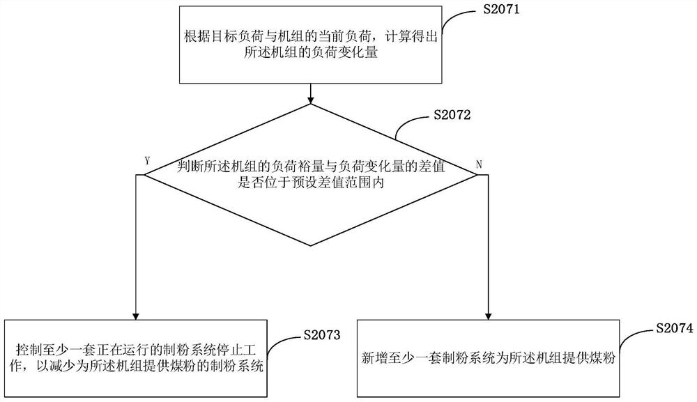 A control method and device for a pulverizing system