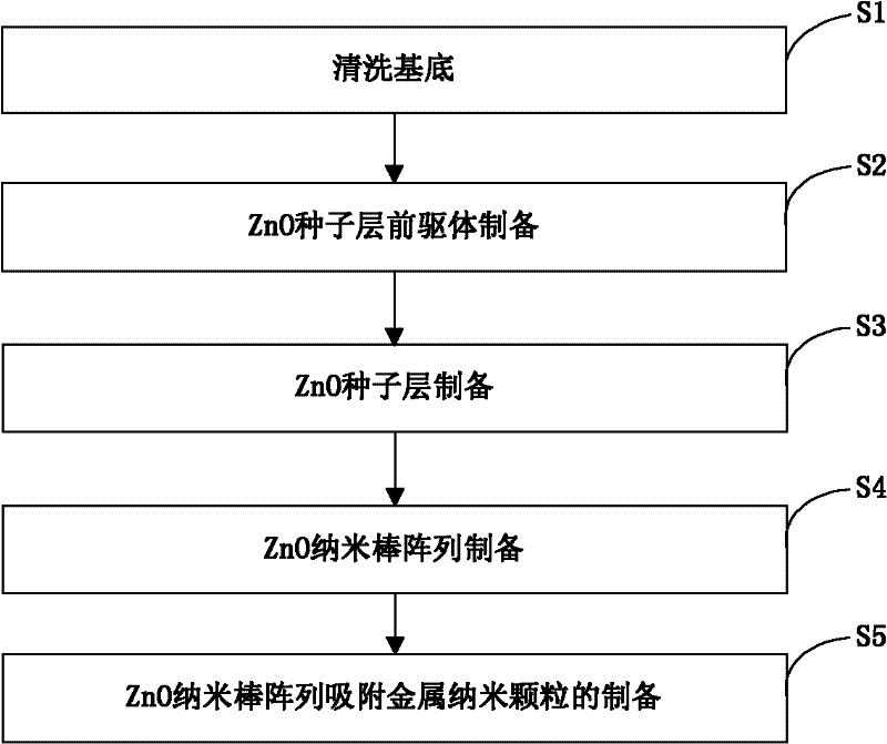 Preparation method of ZnO nano-rod array
