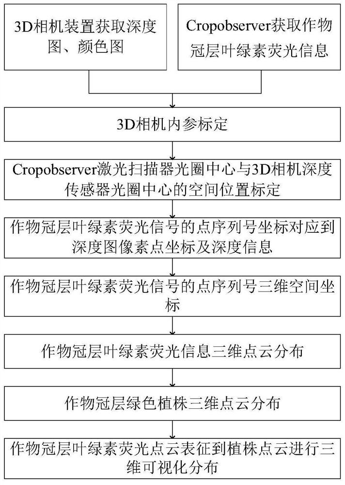 A method and device for acquiring information on three-dimensional distribution of chlorophyll fluorescence in crop population canopy