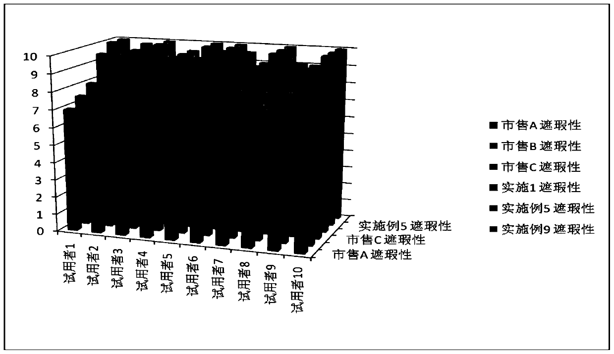 A stable dropper liquid foundation and preparation method thereof