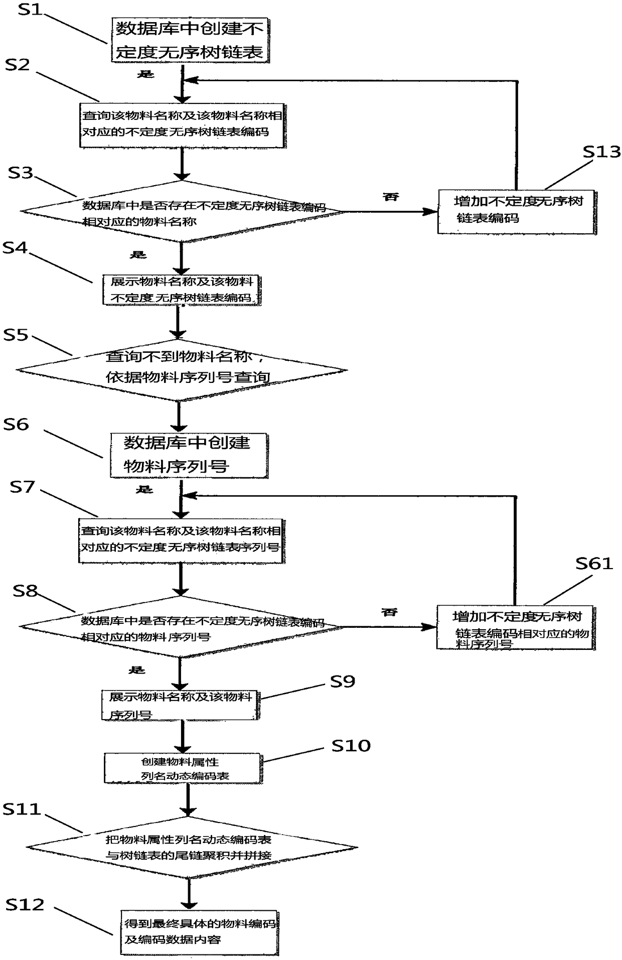 Enterprise material universal dynamic column name encoding method and compiling system