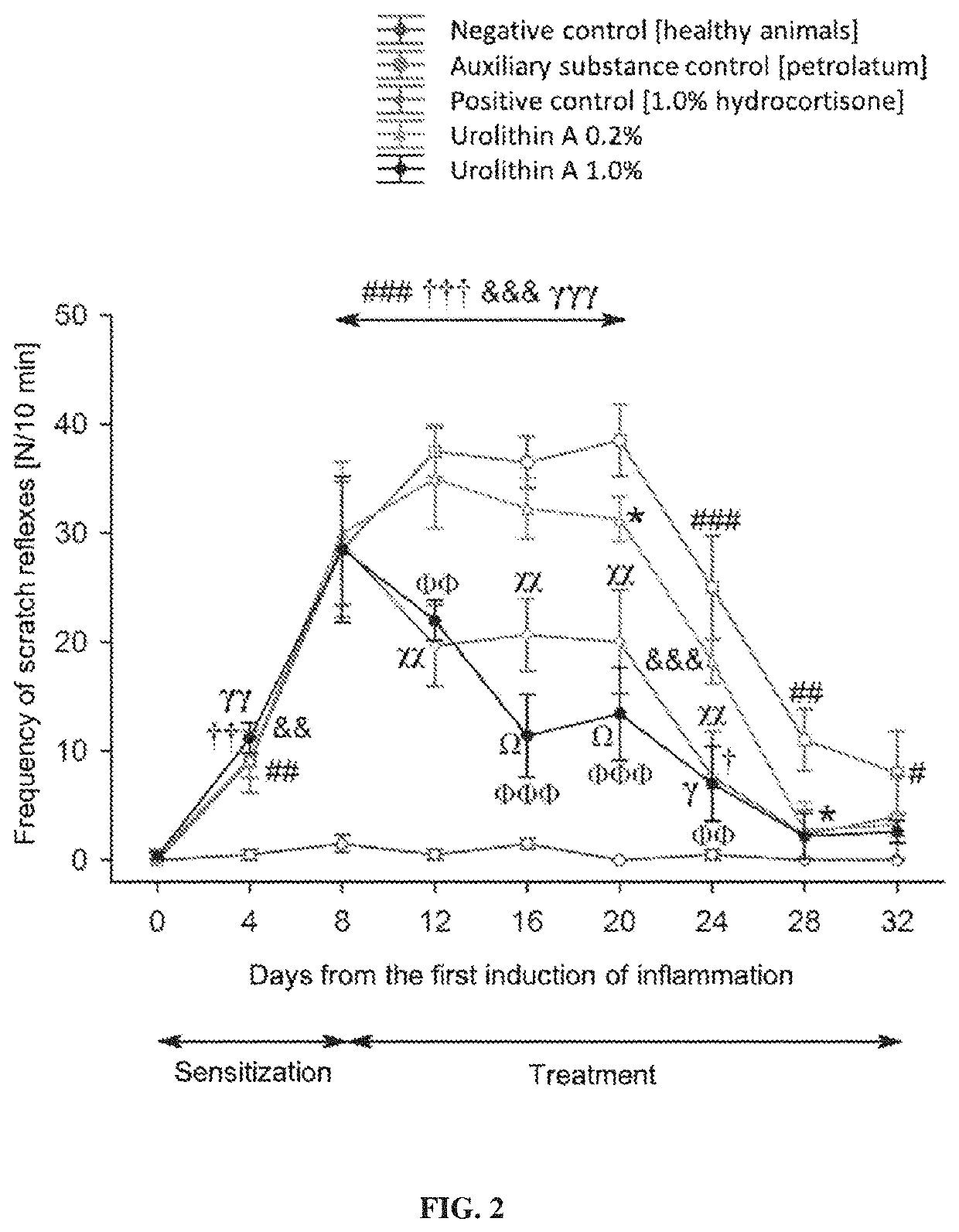 Urolithin a and a composition containing same for external use in inflammations of various etiologies