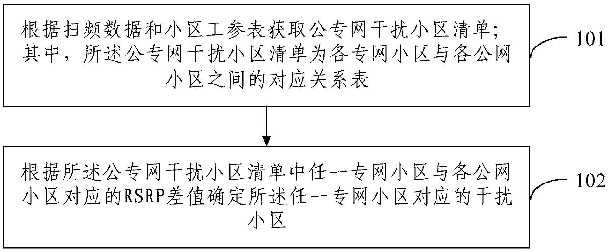 Public and private network interference checking method and device