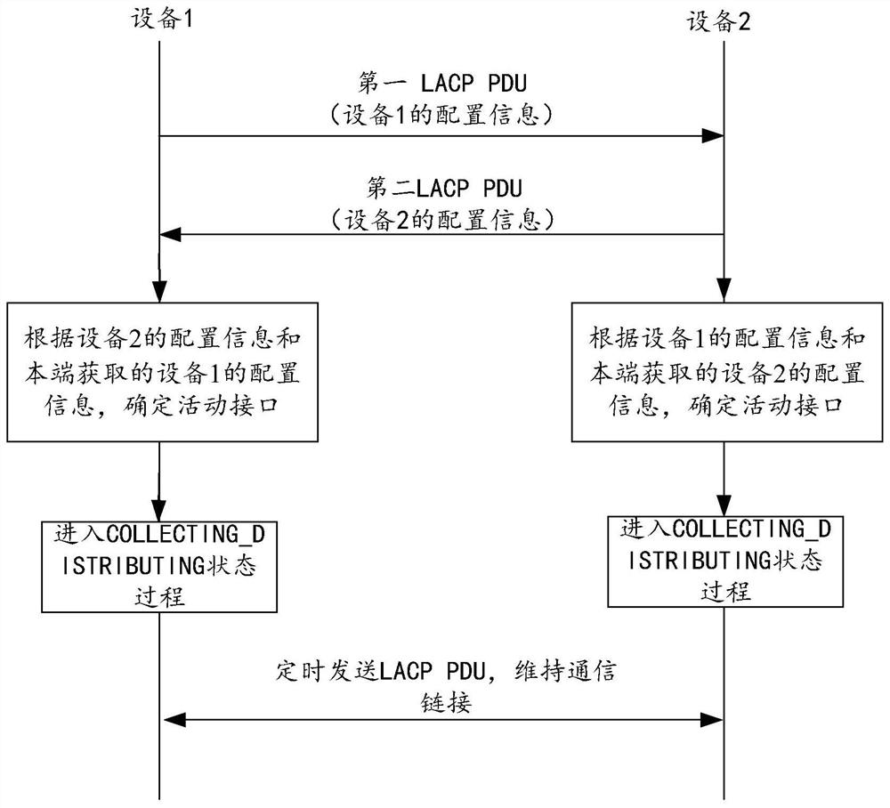 A slow protocol message processing method and related device