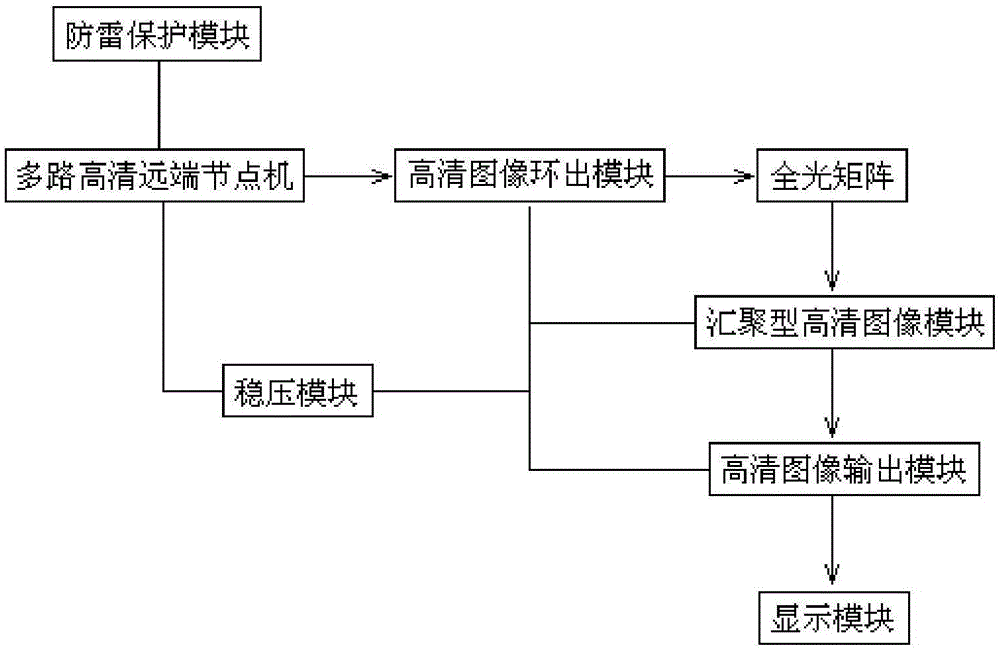 High-definition all-optical multimedia platform